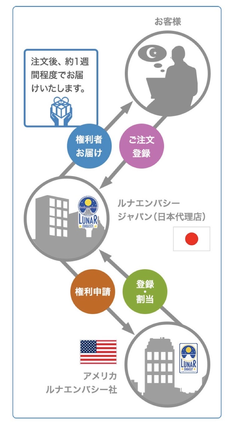 権利書が届くまでの流れ